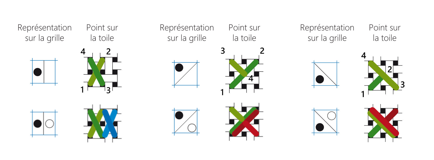 Les points de croix fractionnés